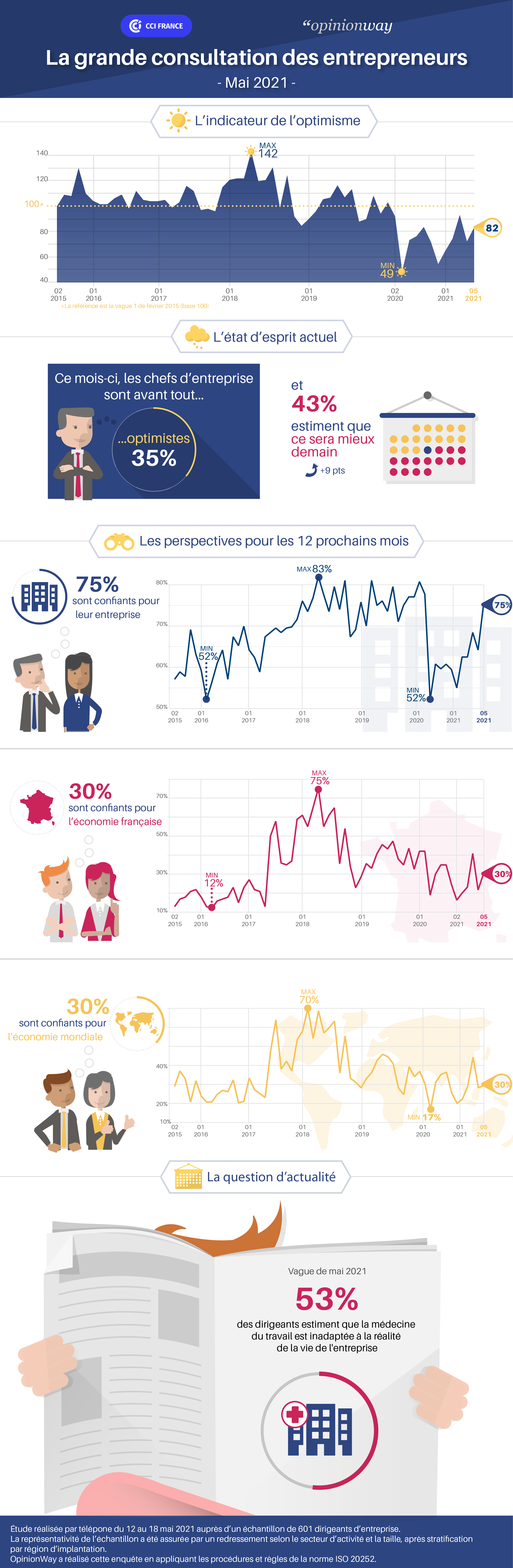 Infographie OpinionWay pour CCI France - GCE  - Vague 59 - Mai 2021