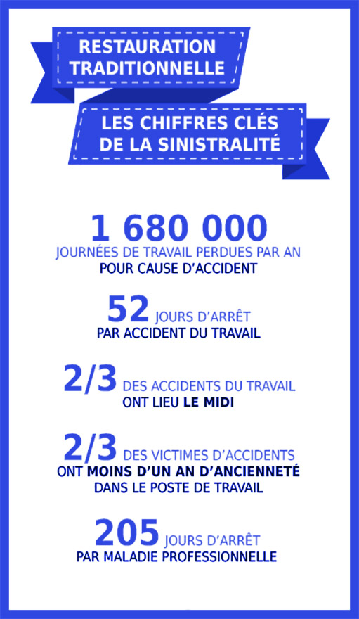 Chiffres clés des incidents dans les restaurants