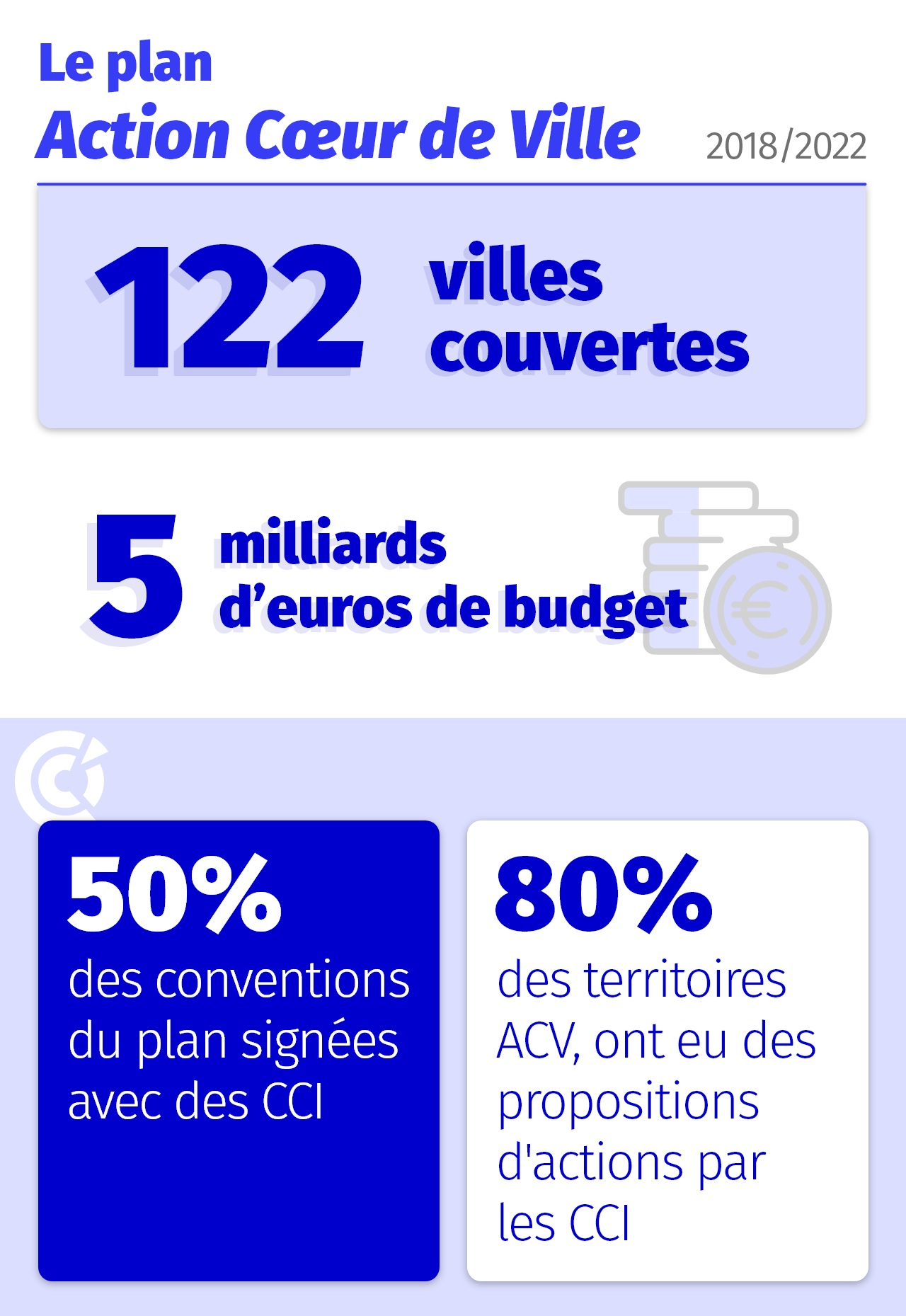 infographie action coeur de ville 2018/2022
