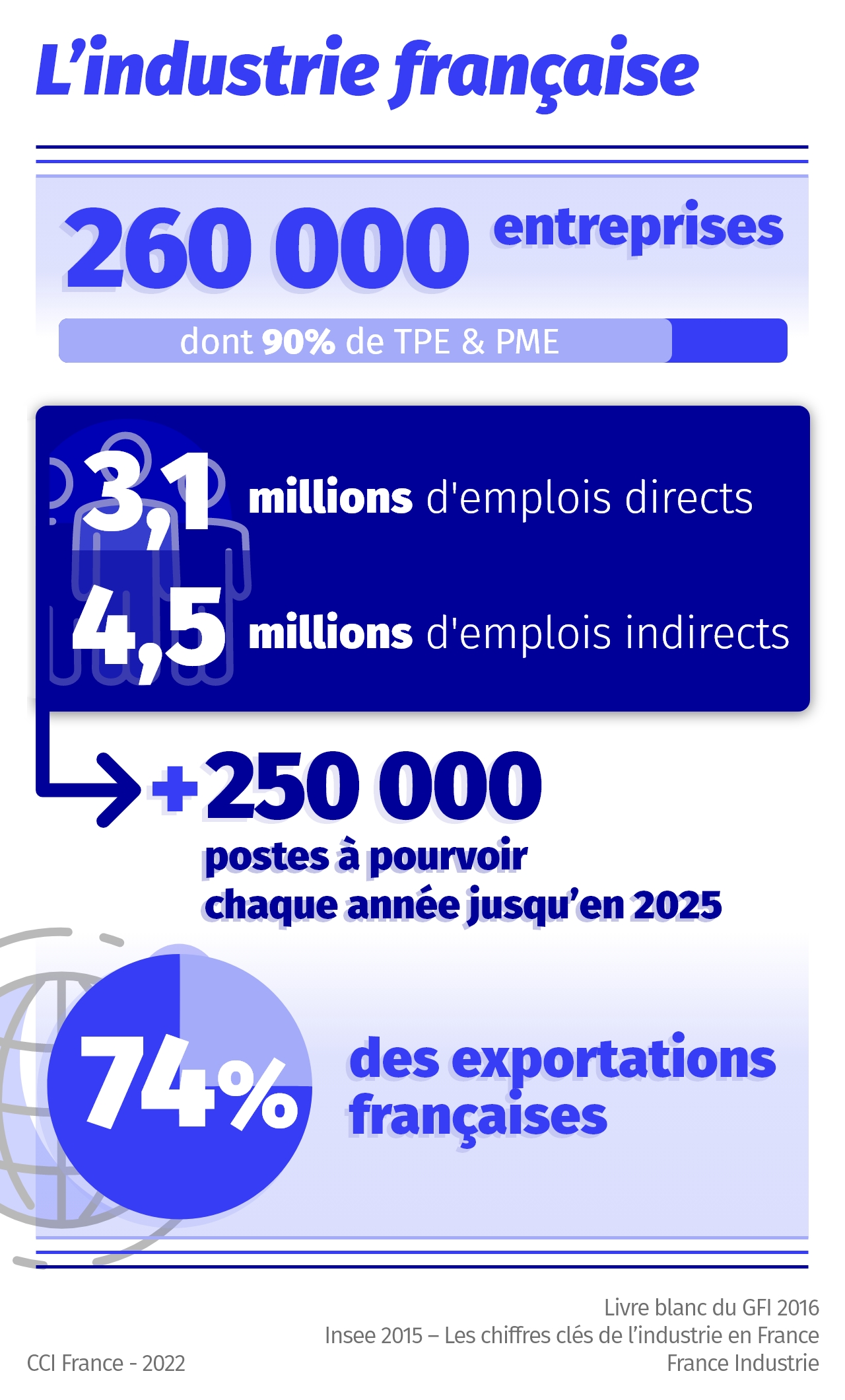 infographie industrie française 2022