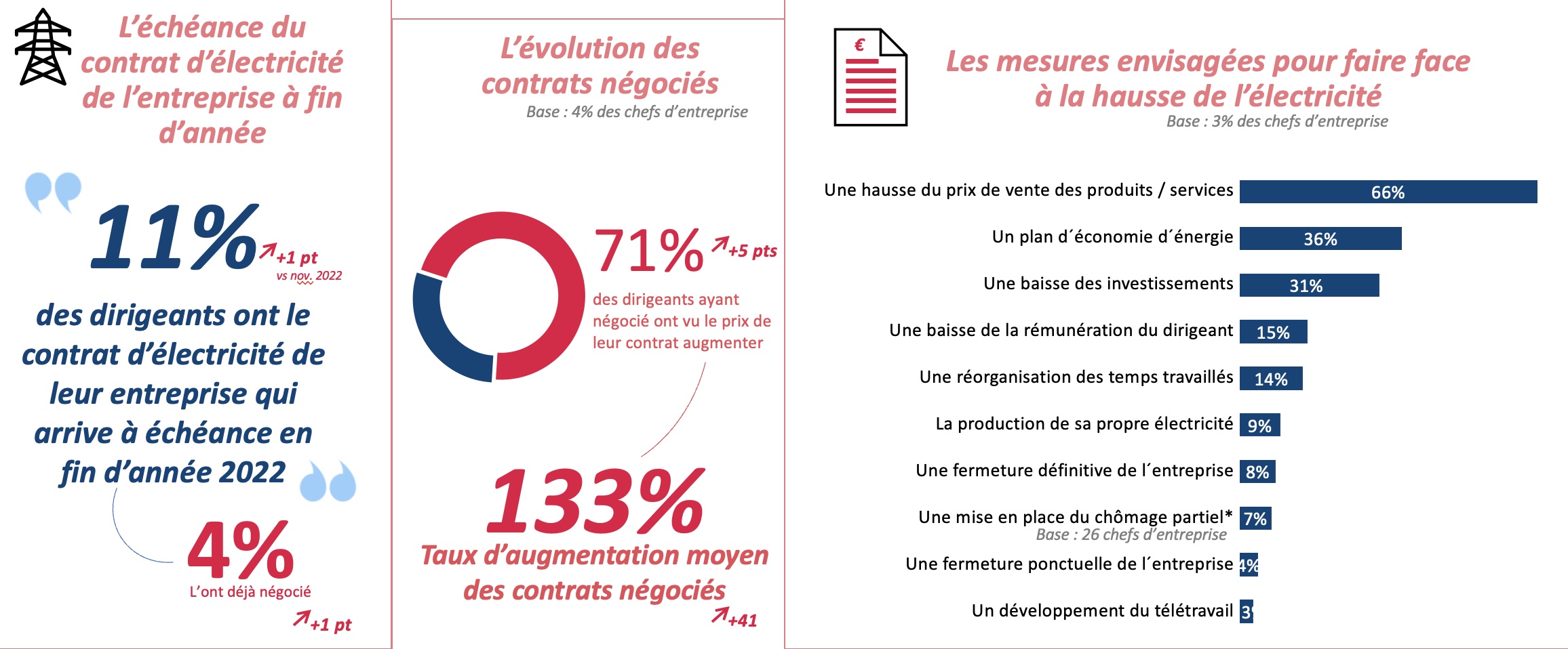 CGE decembre contrats electricite