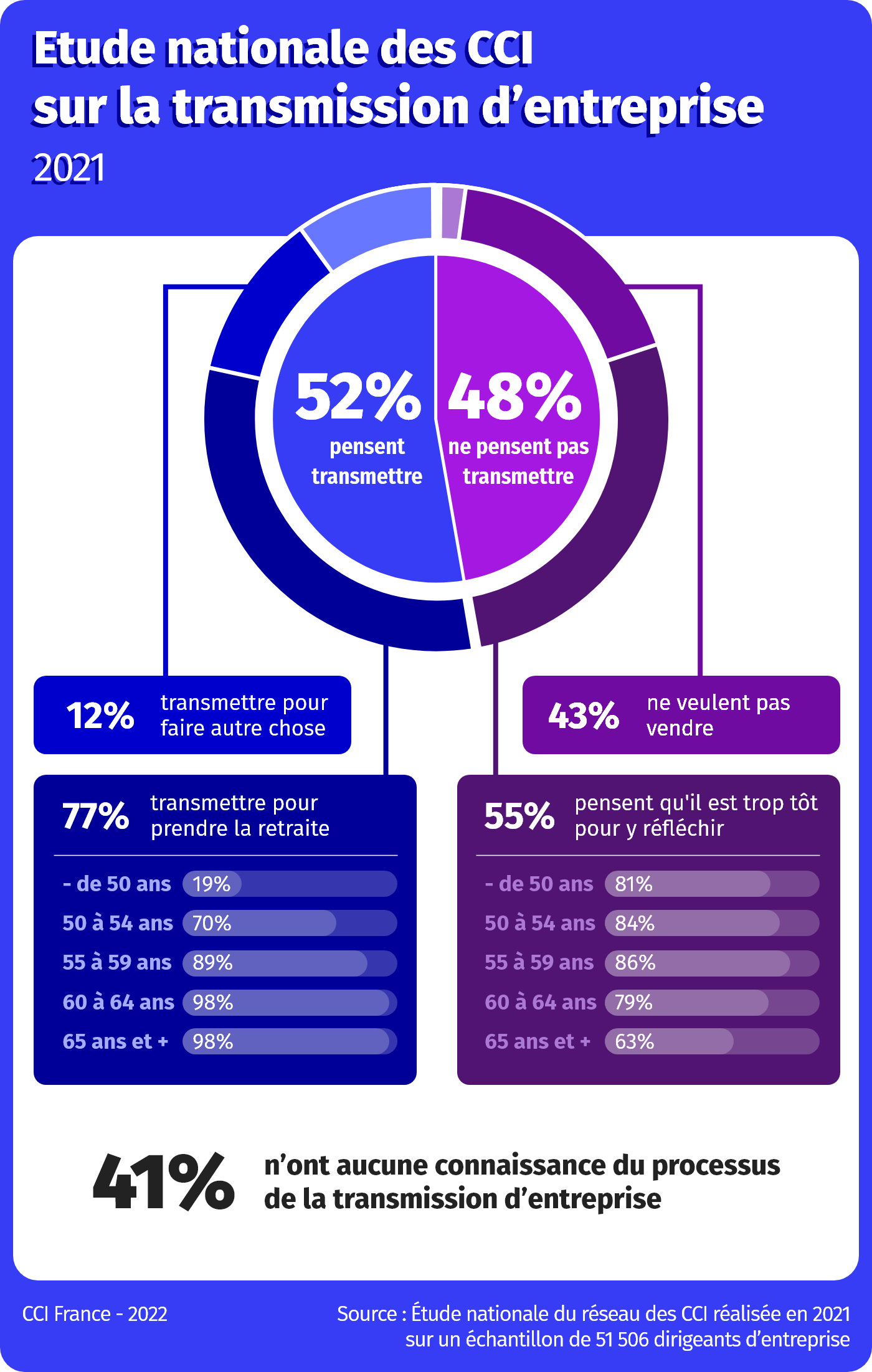 infographie transmission d'entreprise 2021