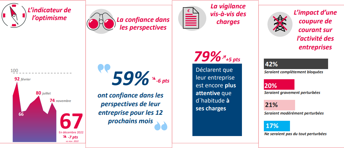 stat cge decembre