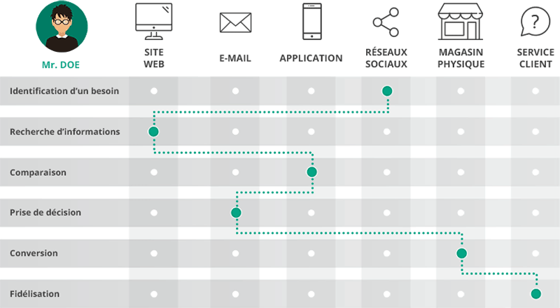 parcours-omni-canal user story DOE