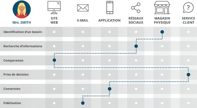 parcours-omni-canal user story SMITH