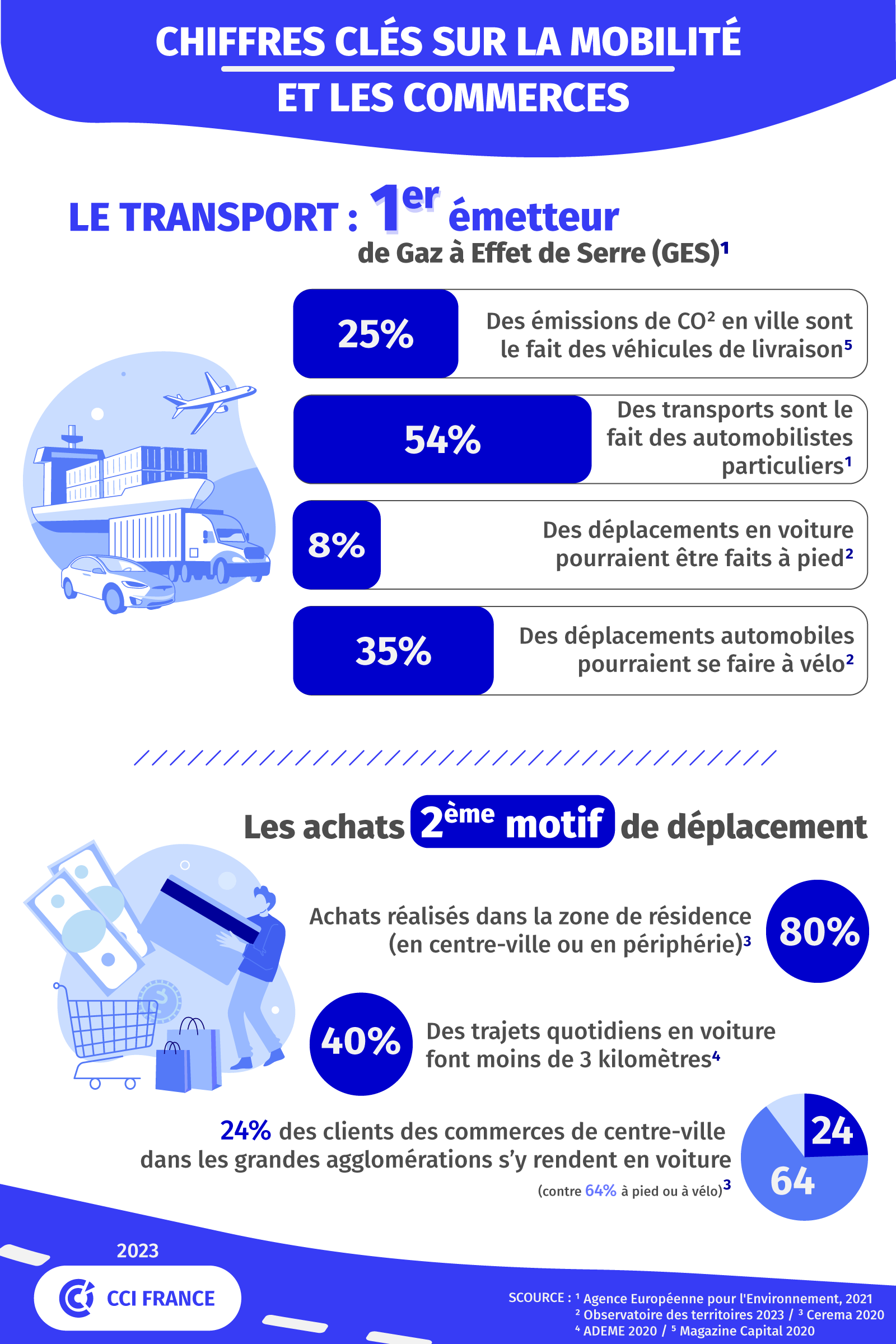 Infographie, Mobilite&Commerces