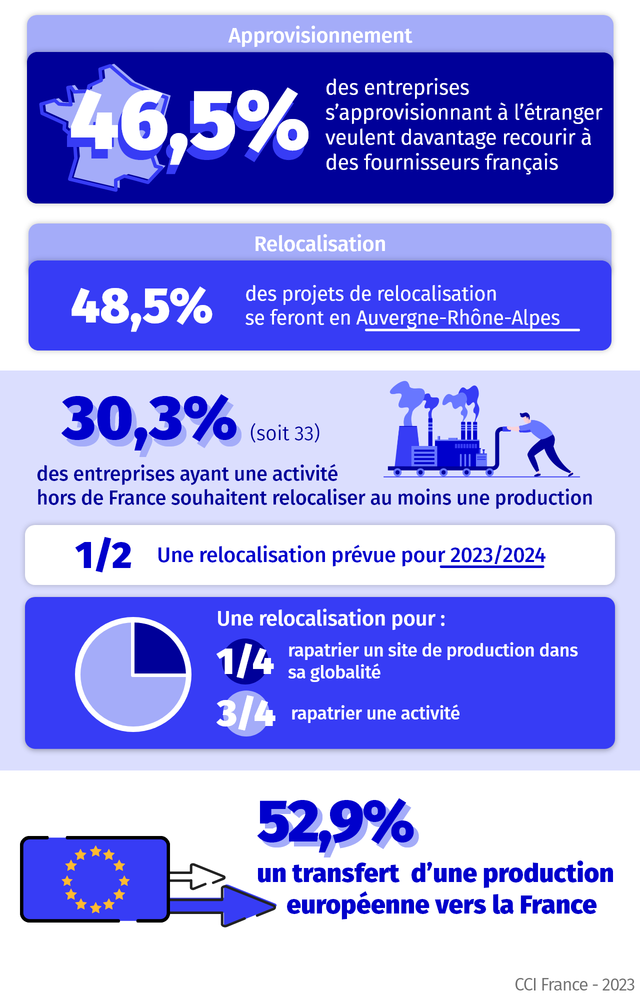 Infographie emergence de plans de relocalisation en France