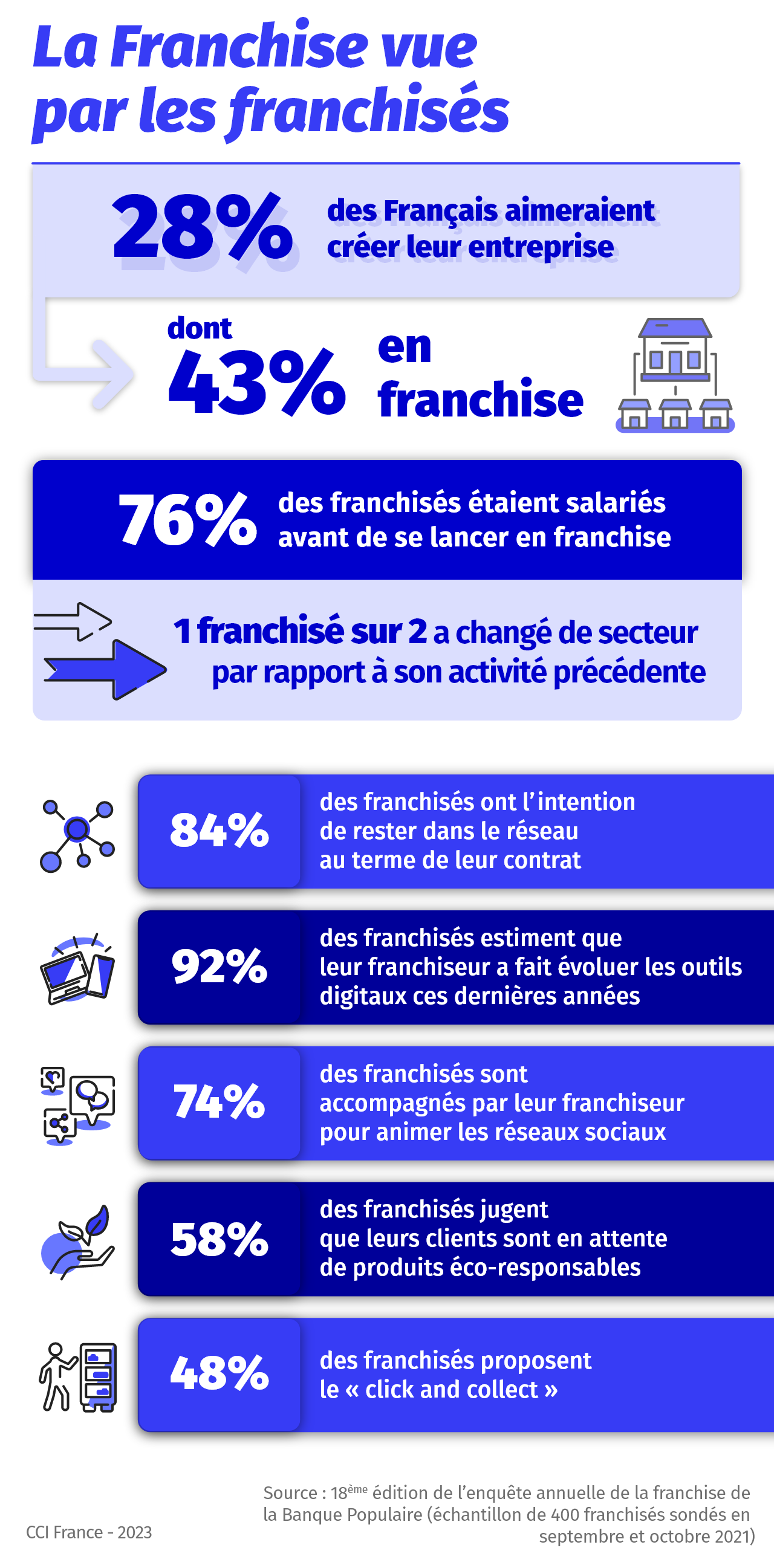 Infographie  la Franchise vue par les franchisés