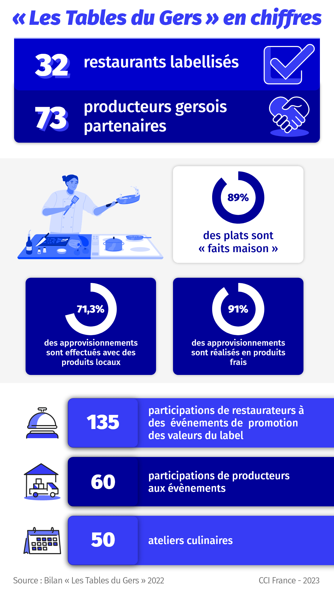 Infographie  « Les Tables du Gers »