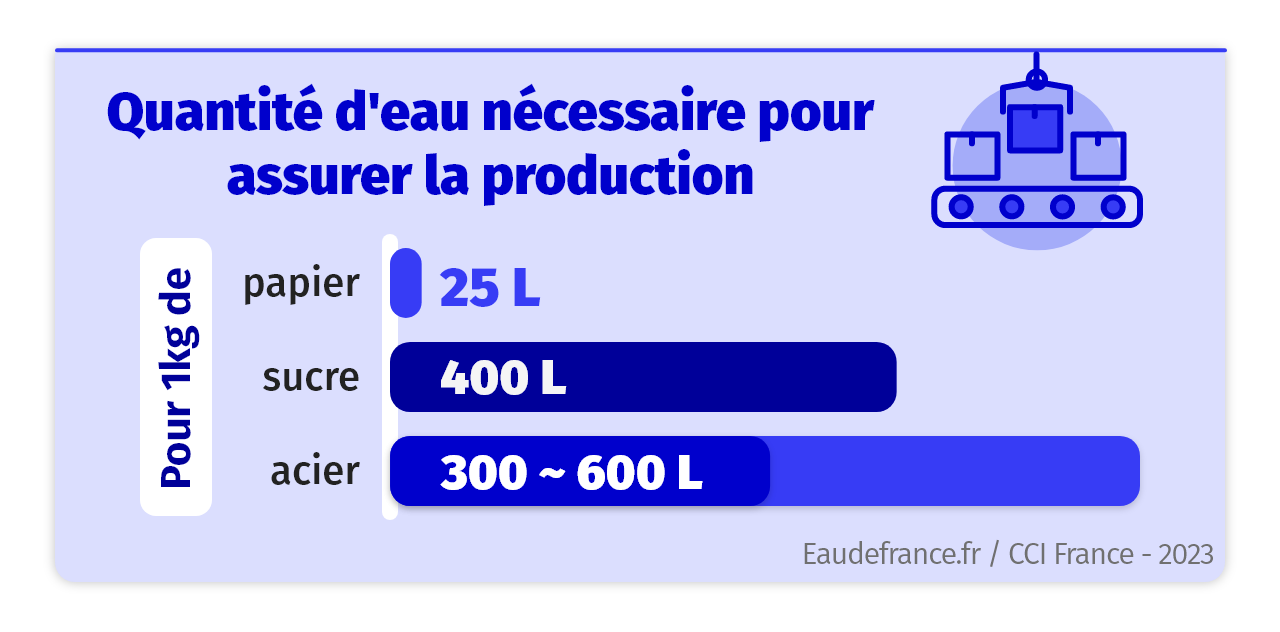 Gestion de l'eau : des outils pour accompagner les entreprises de la Chimie