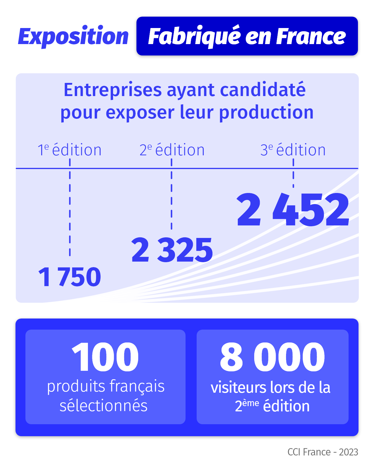 infographie exposition Fabriqué en France 2023
