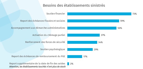 établissement sinistrés émeutes 2023