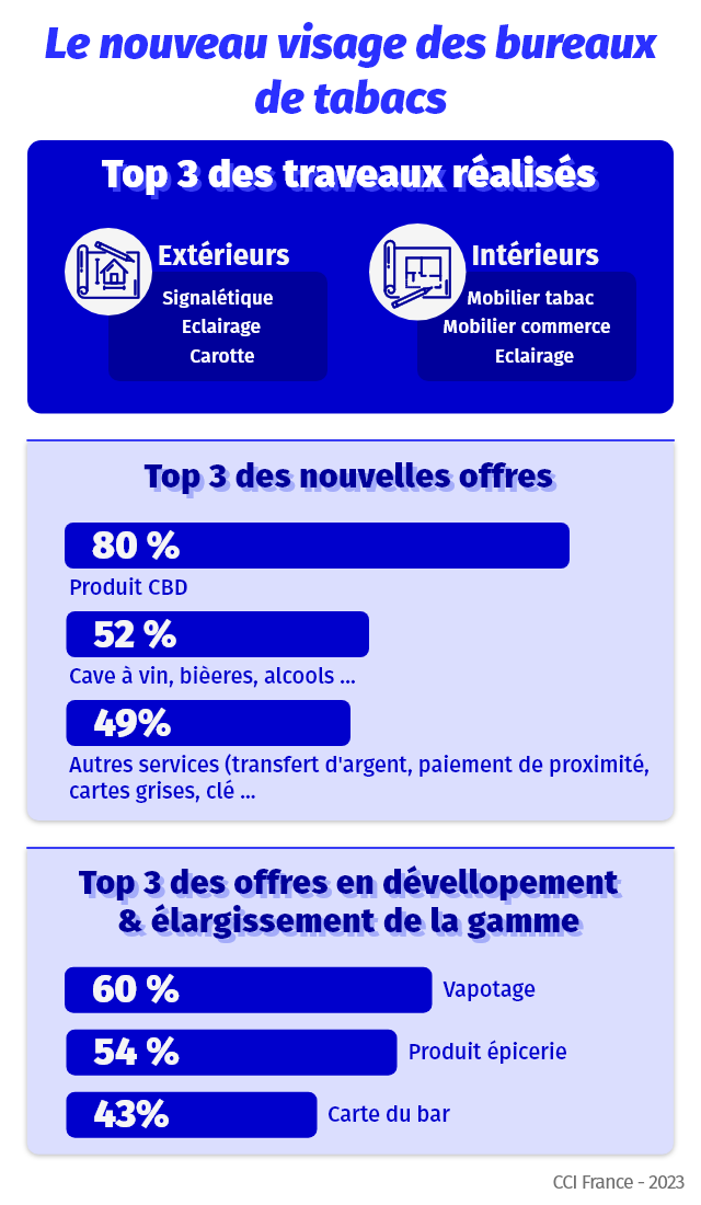 Infographie - Le nouveau visage des bureaux de tabacs