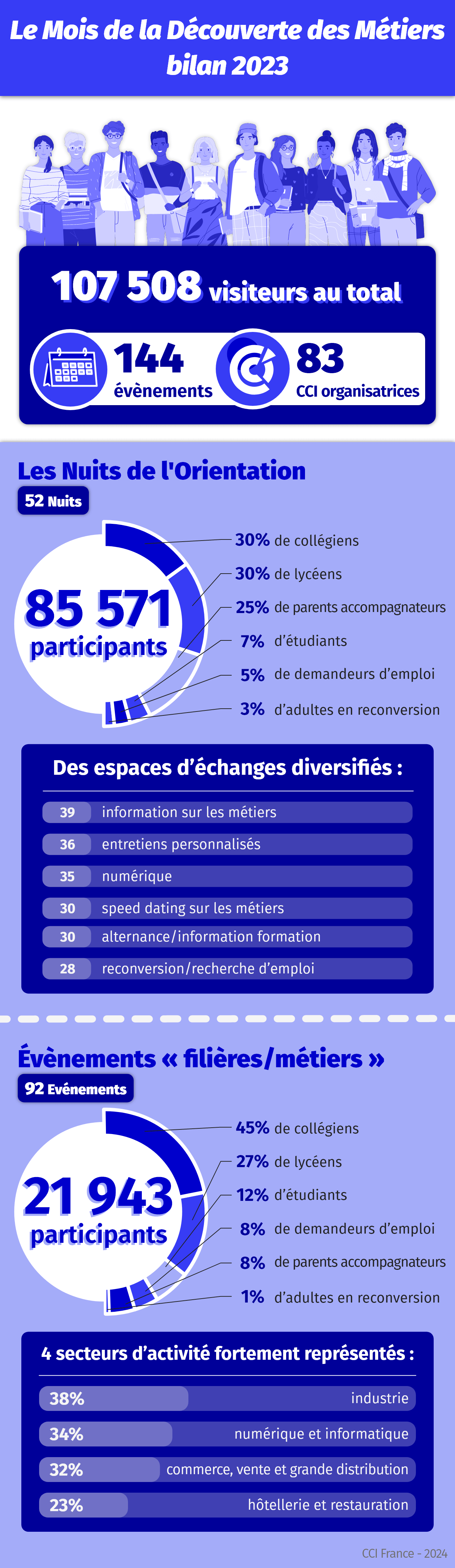 Bilan du Mois de la Découverte des Métiers 2023