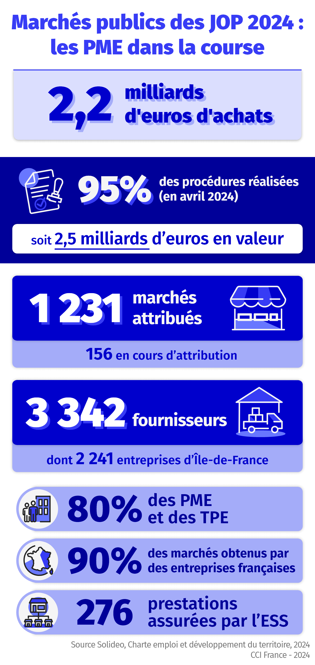 Infographie - Marchés publics des JOP 2024 les PME dans la course