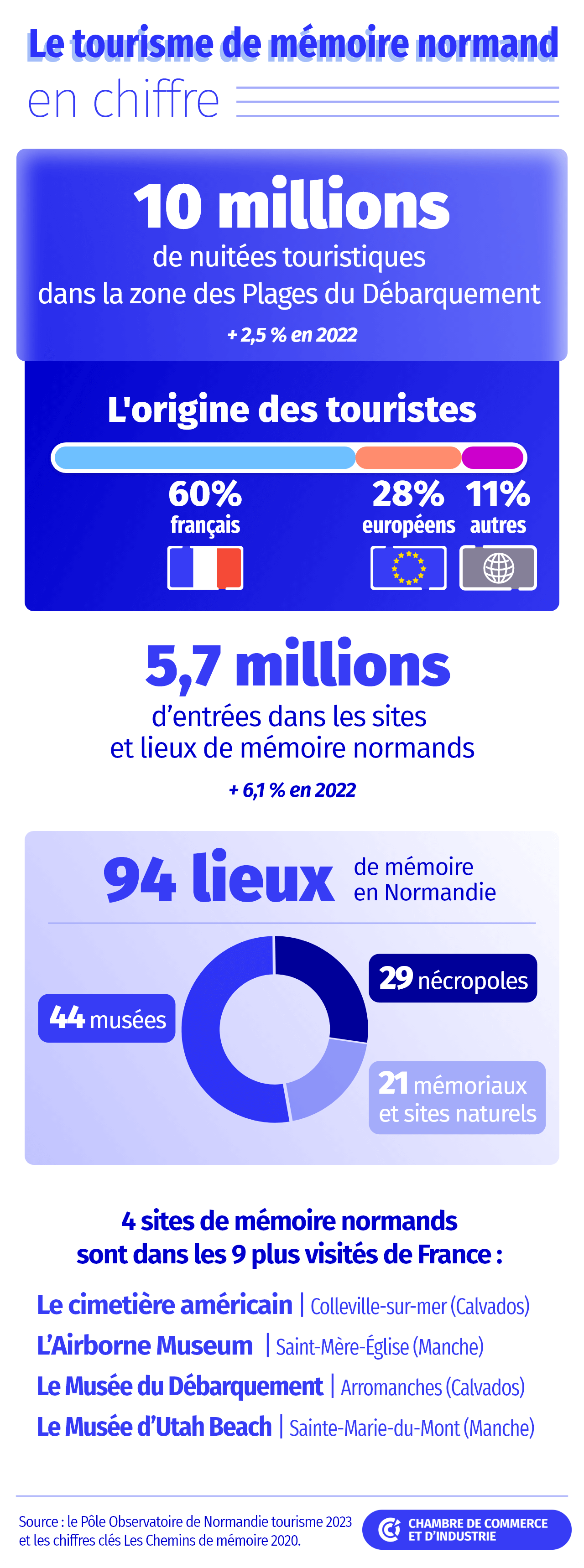 Le tourisme de mémoire normand en chiffres 2024