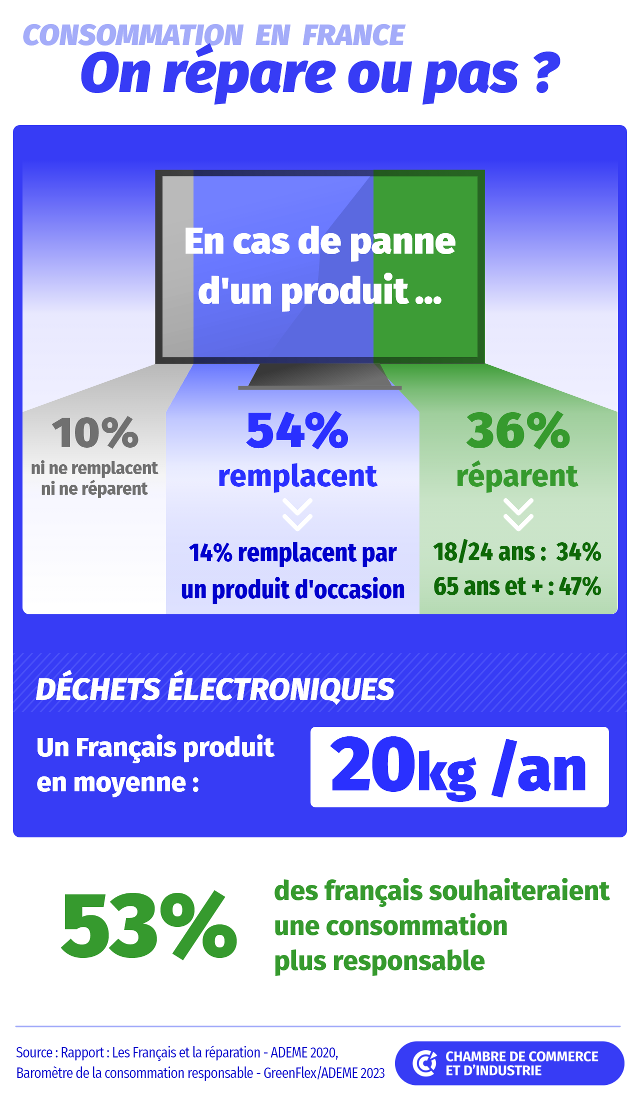 Infographie - consommation antisgaspi responsable