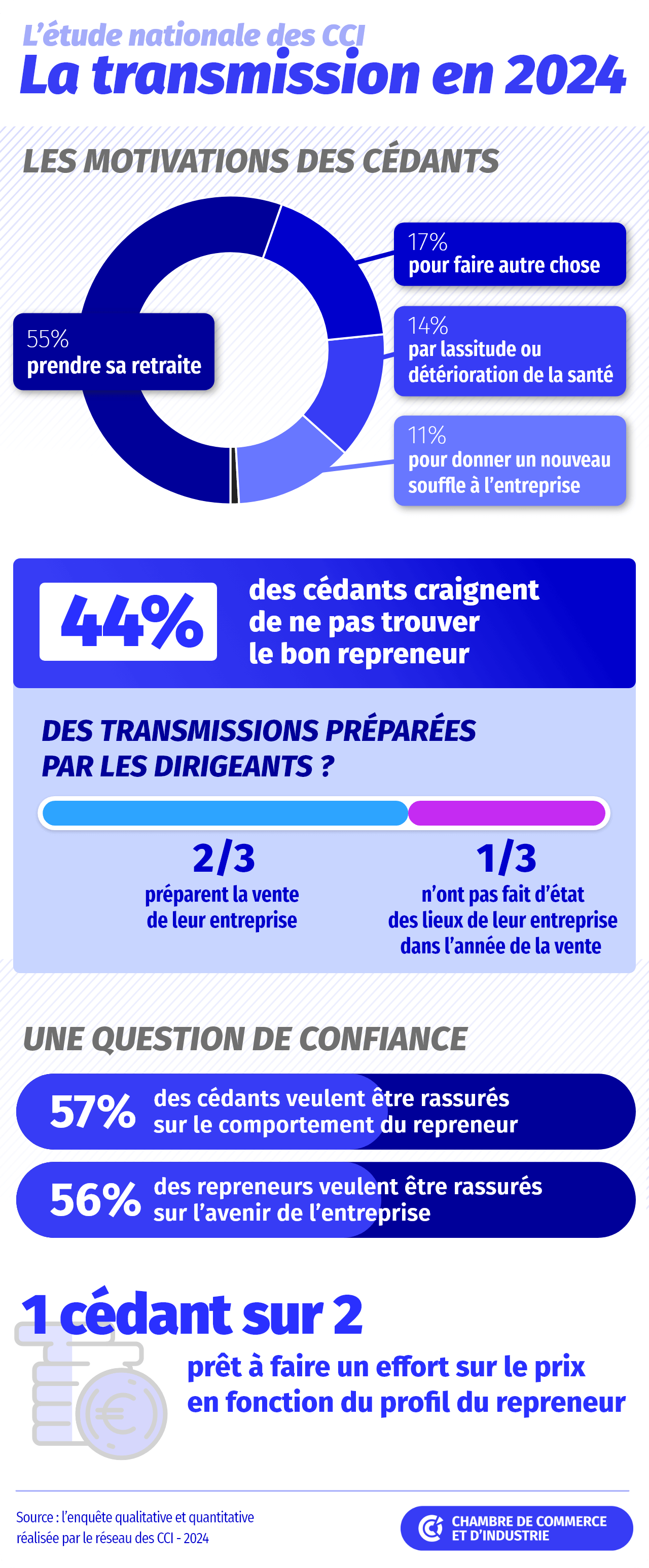 Infographie - Enquête transmission 2024