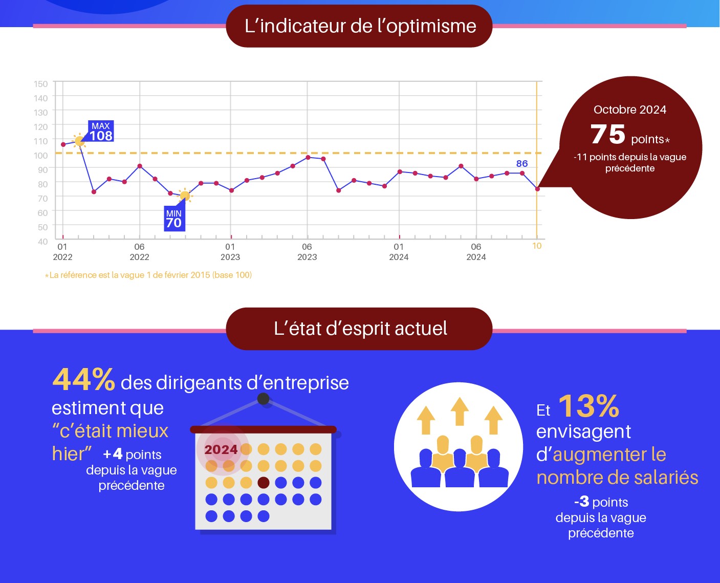 Infographie OpinionWay pour CCI France - GCE vague 97 - Octobre 2024_1