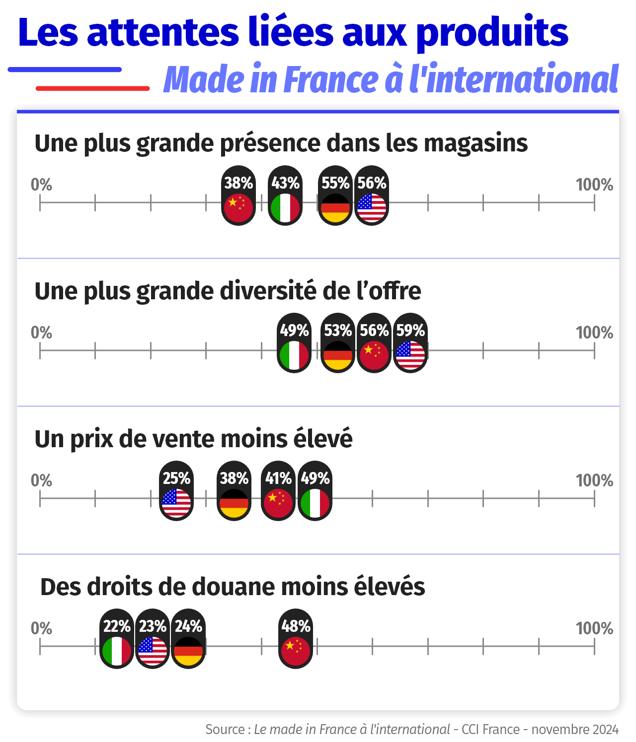 Infographie enquete made in France international 2024 - attentes