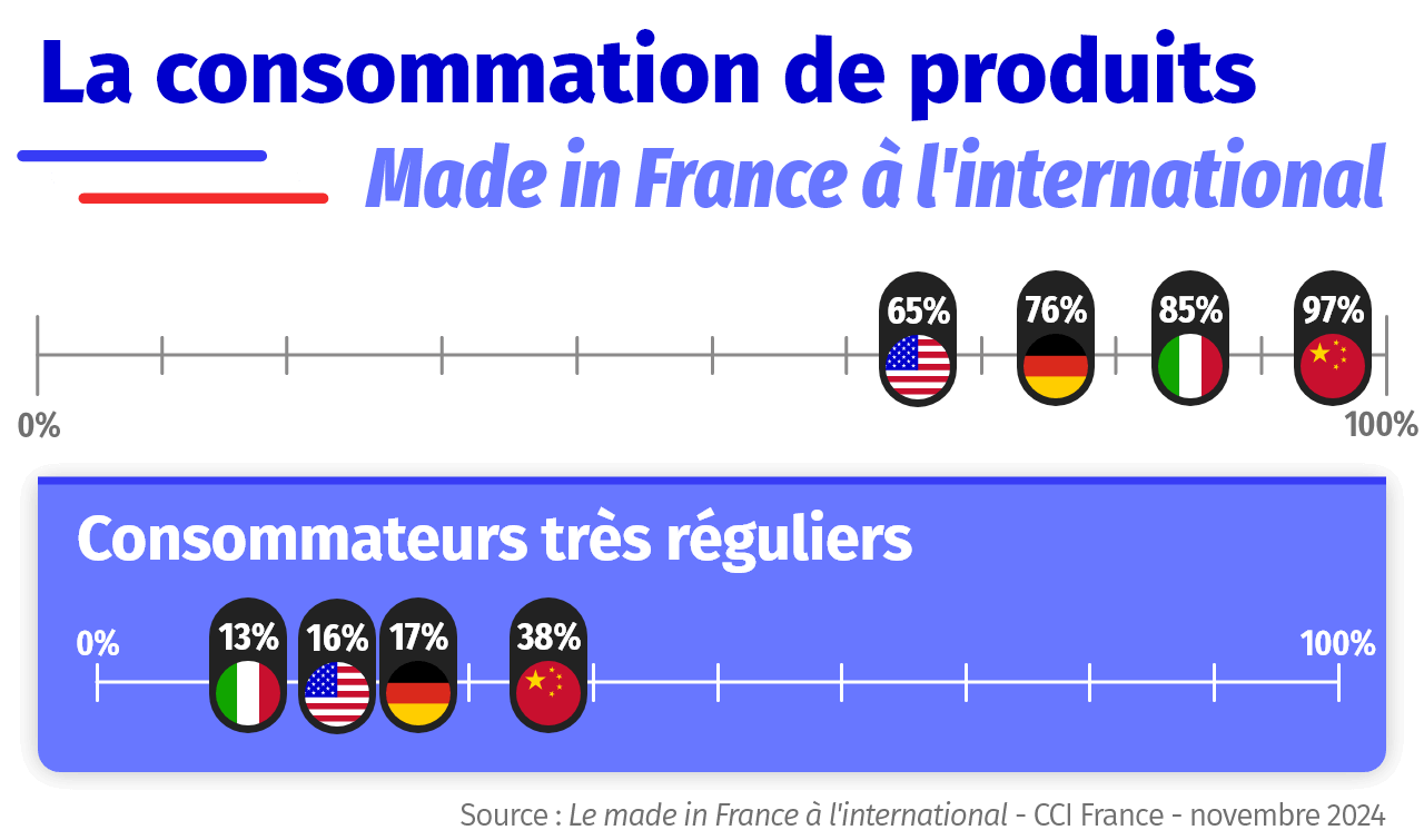 Infographie enquete made in France international 2024 - consommation de produits