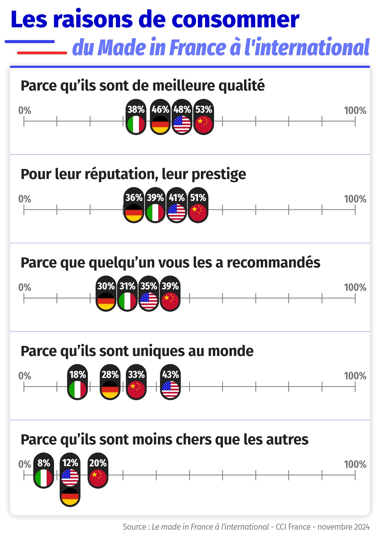 Infographie enquete made in France international 2024 - raisons de consommer