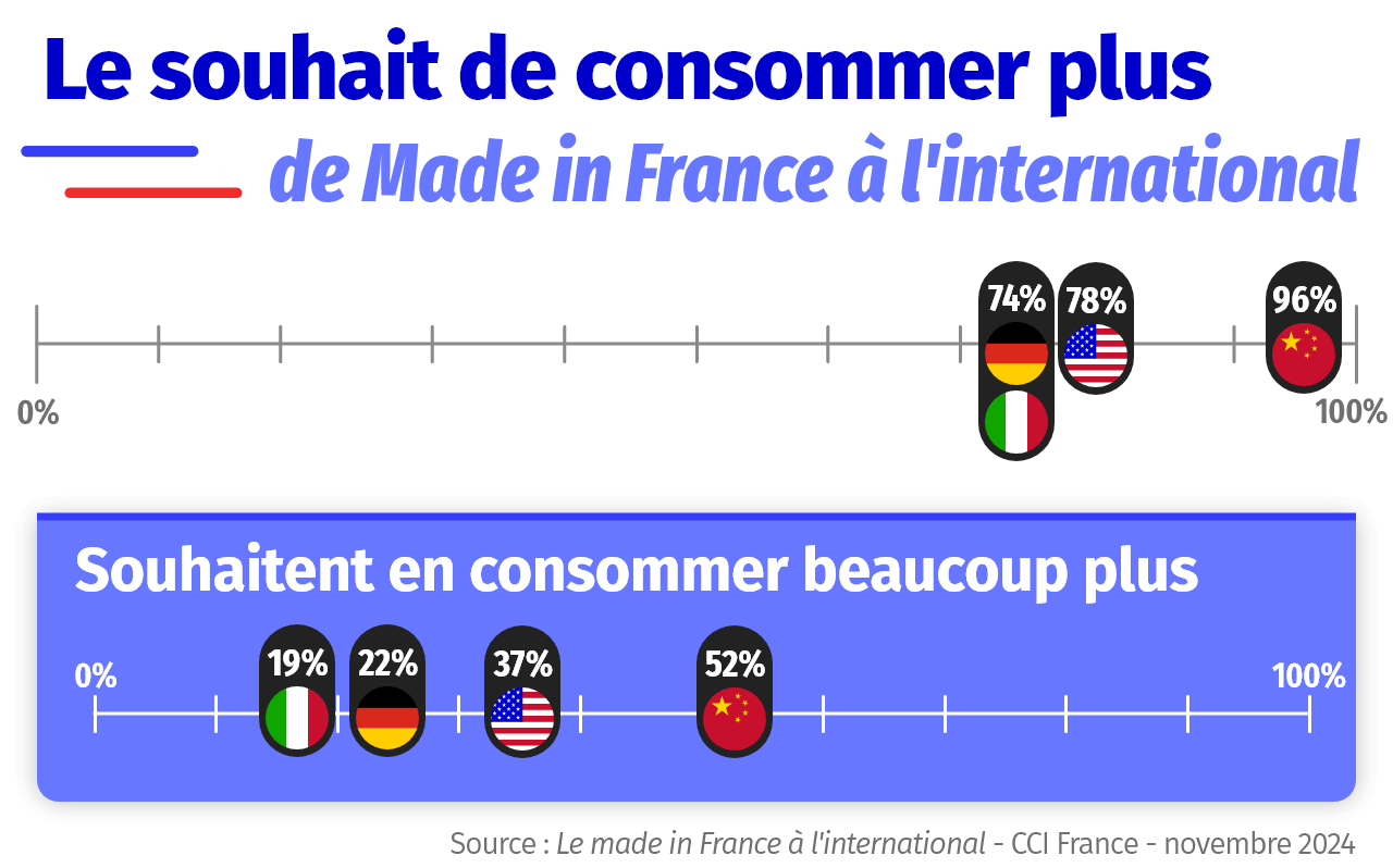Infographie enquete made in France international 2024 - souhait de consommation
