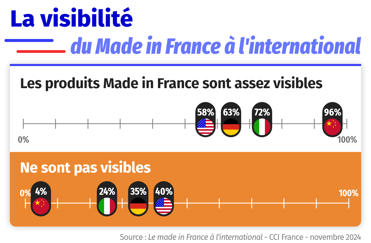 Infographie enquete made in France international 2024 - visibilité