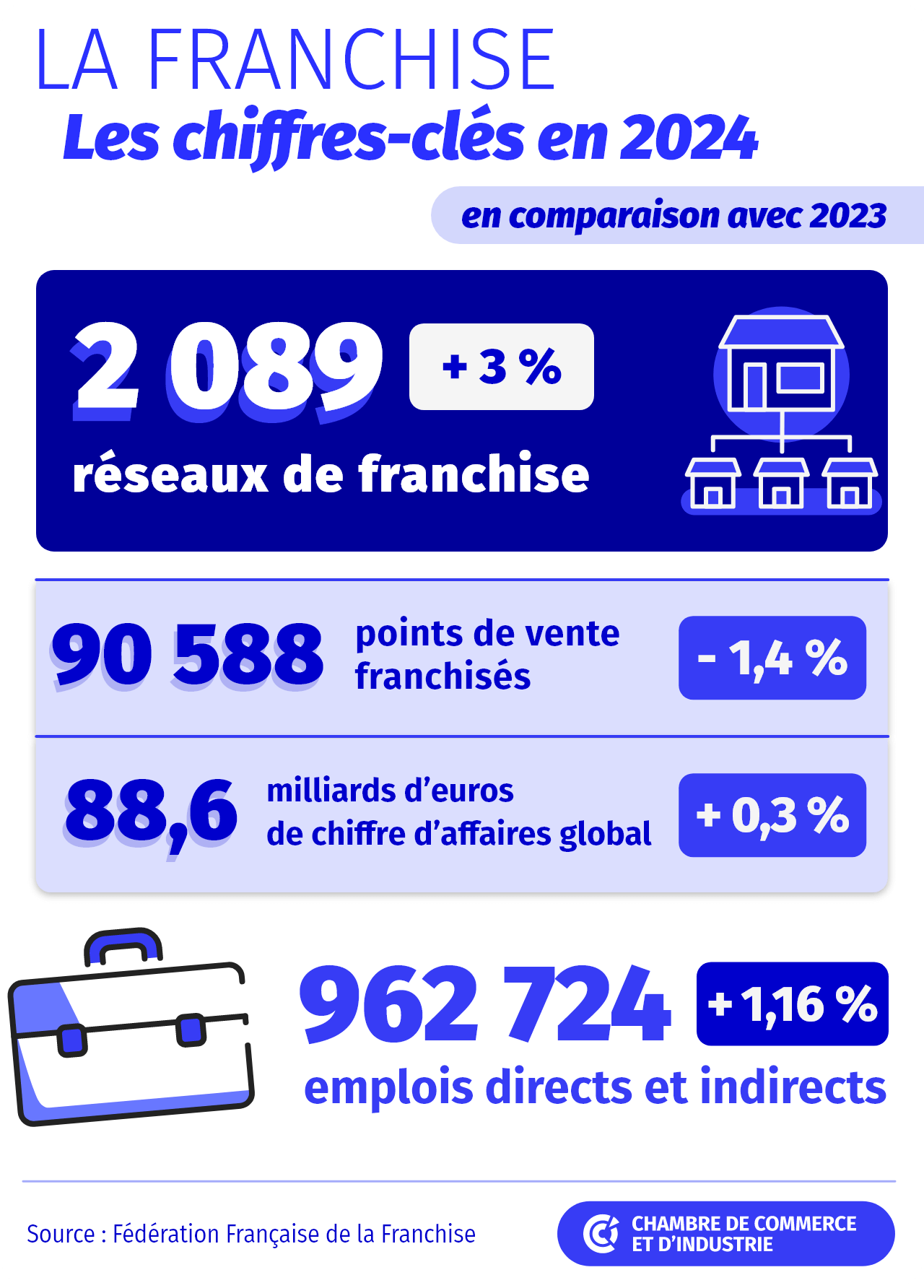 Infographie-franchise-chiffres-cles-2024