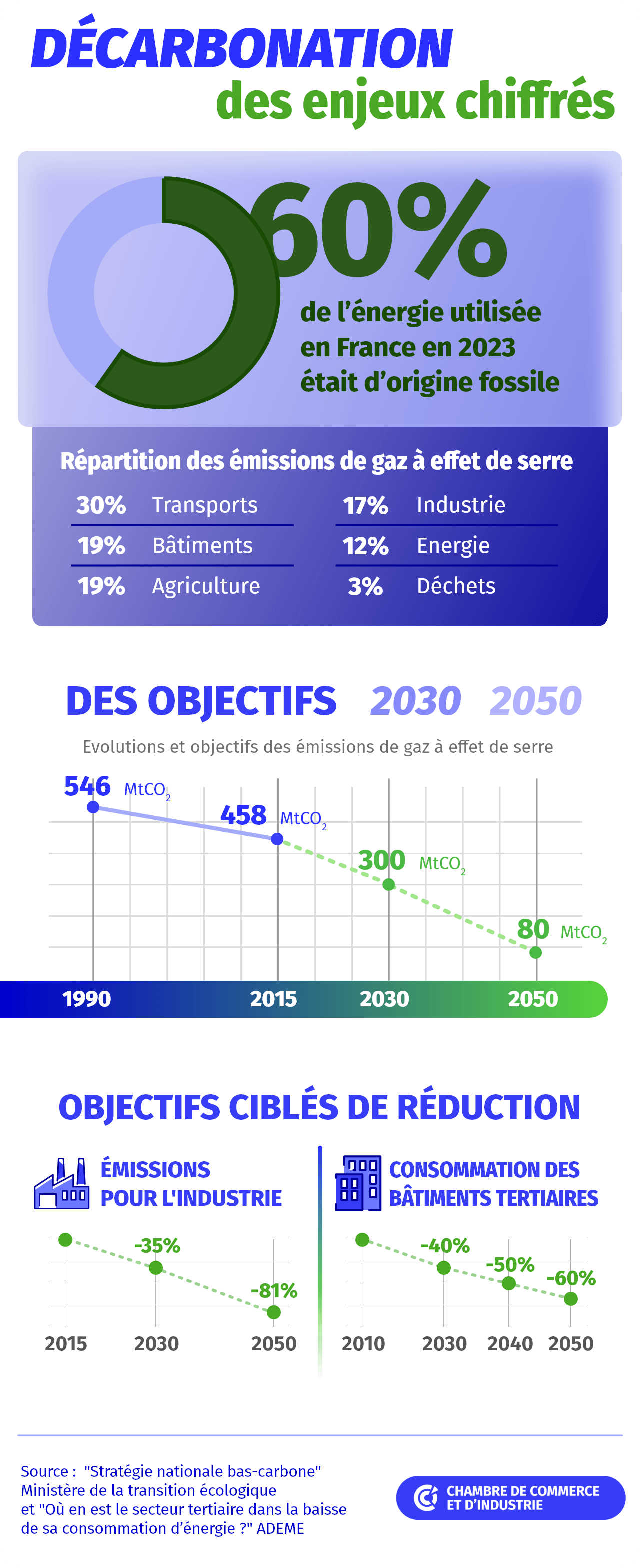 infographie décarbonation 2025