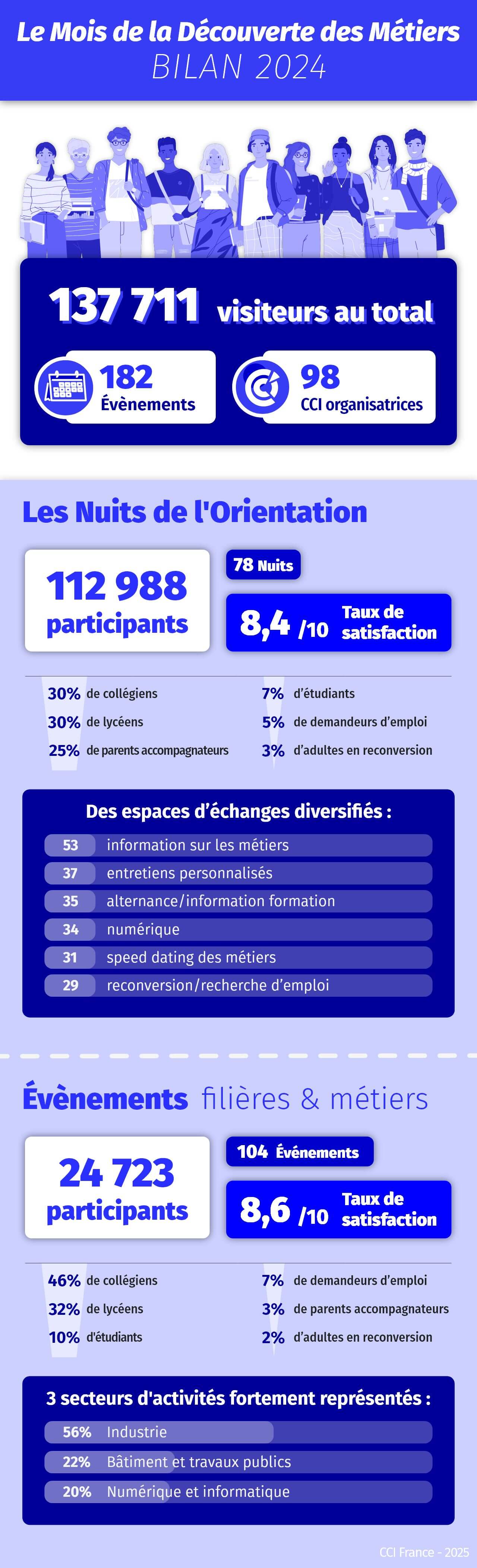 Infographie Bilan du Mois de la Découverte des Métiers 2024