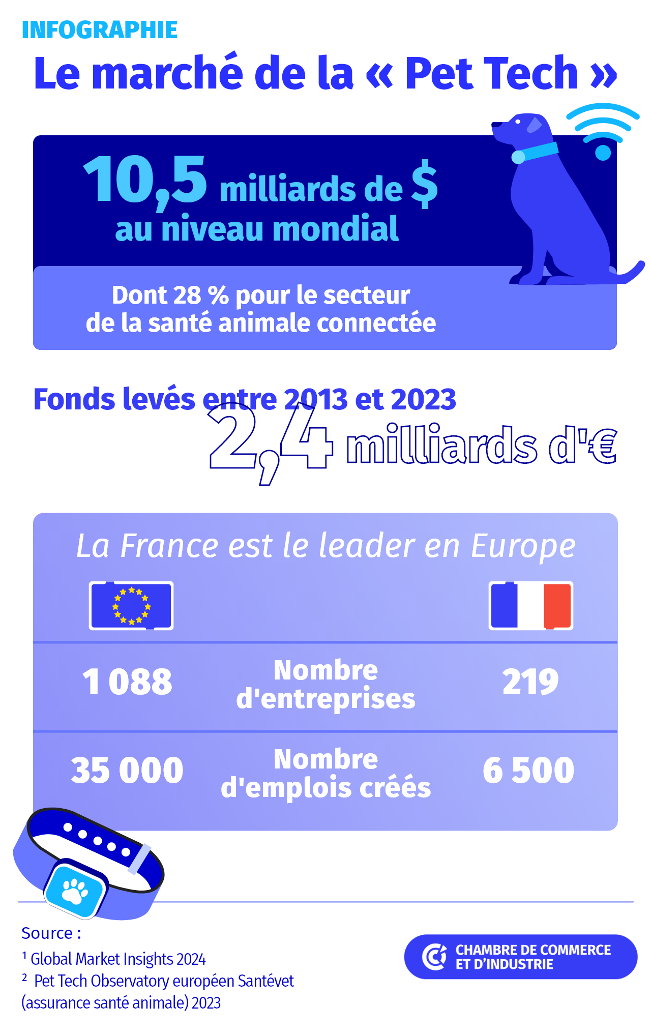 Infographie Le marché de la Pet Tech