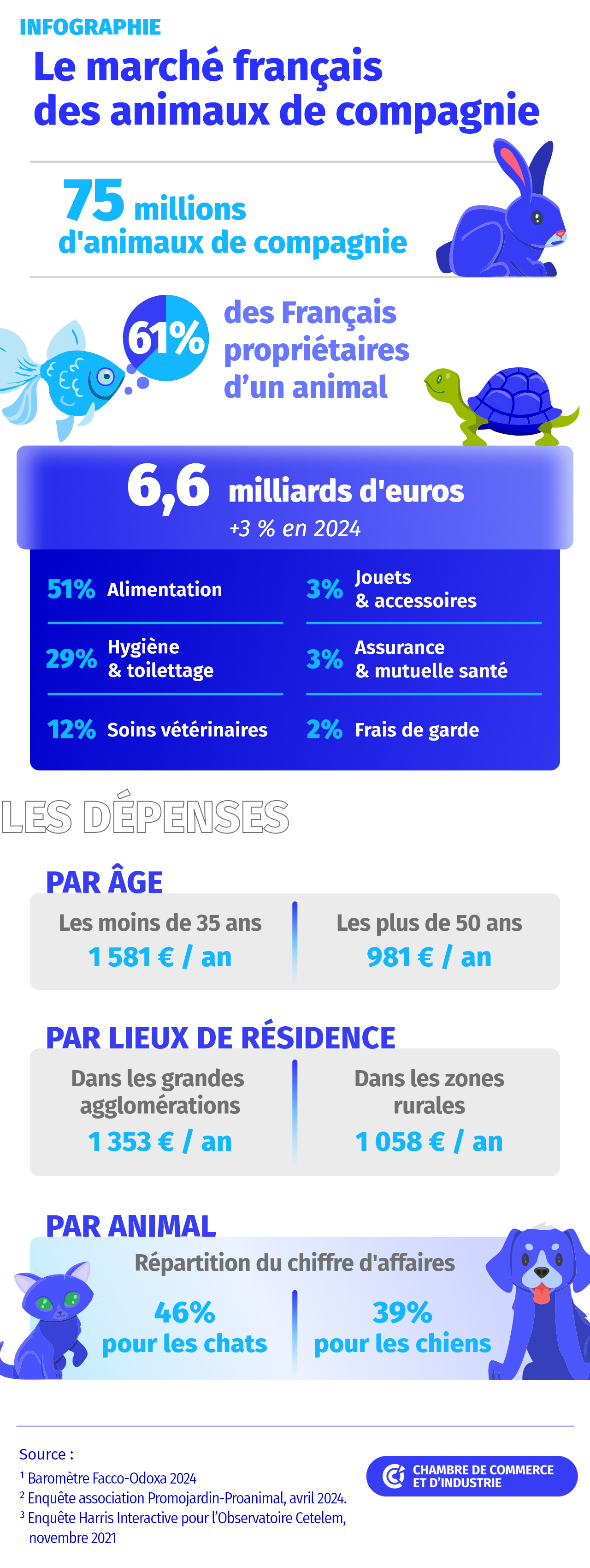 Inforagraphie Le marché des animaux de compagnie en France