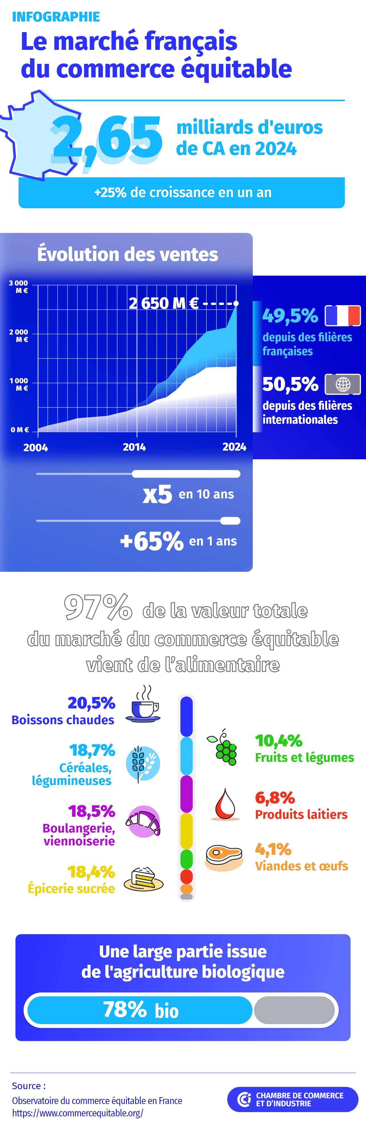 Infographie - Le marché du commerce équitable en 2024