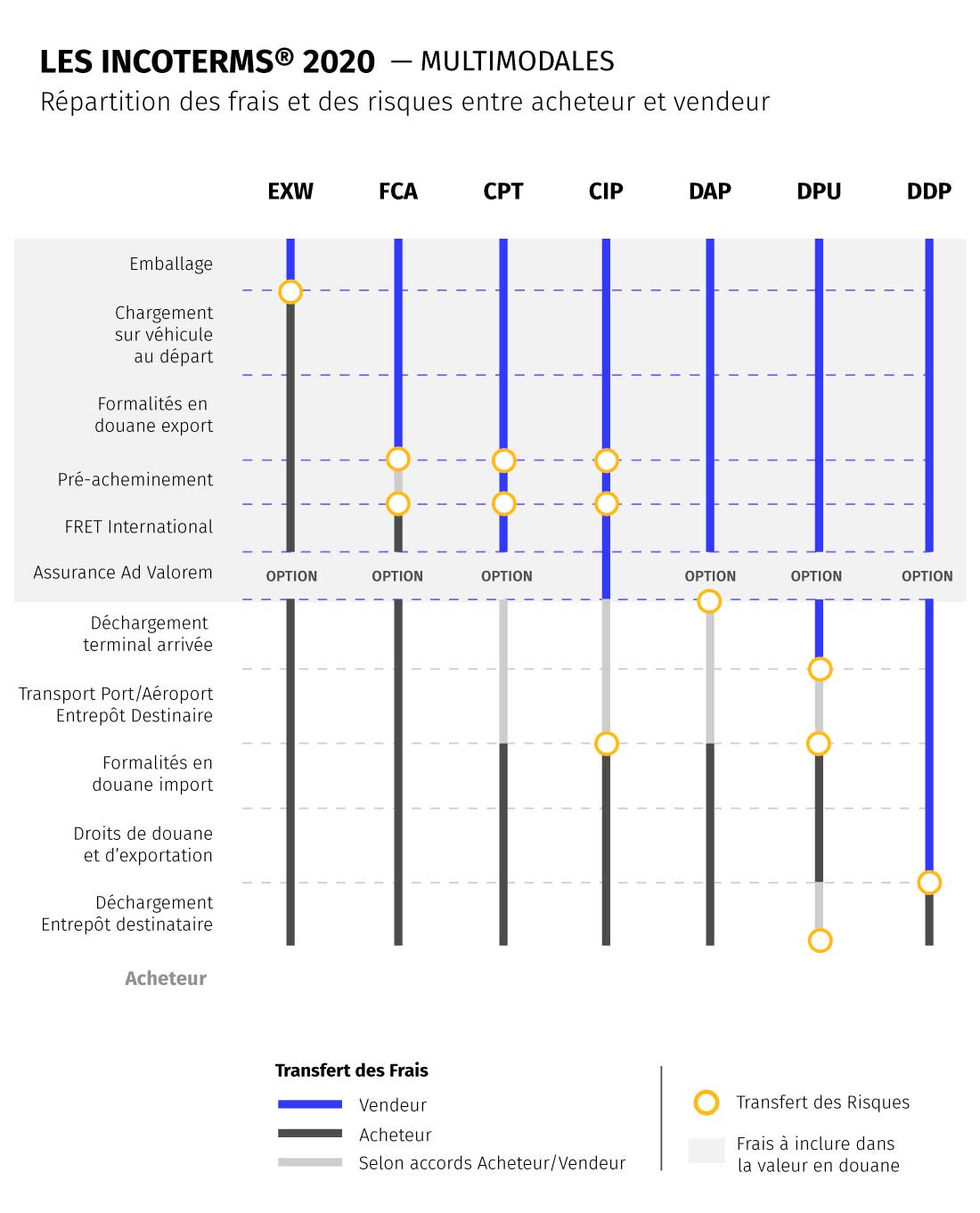 règles incoterms
