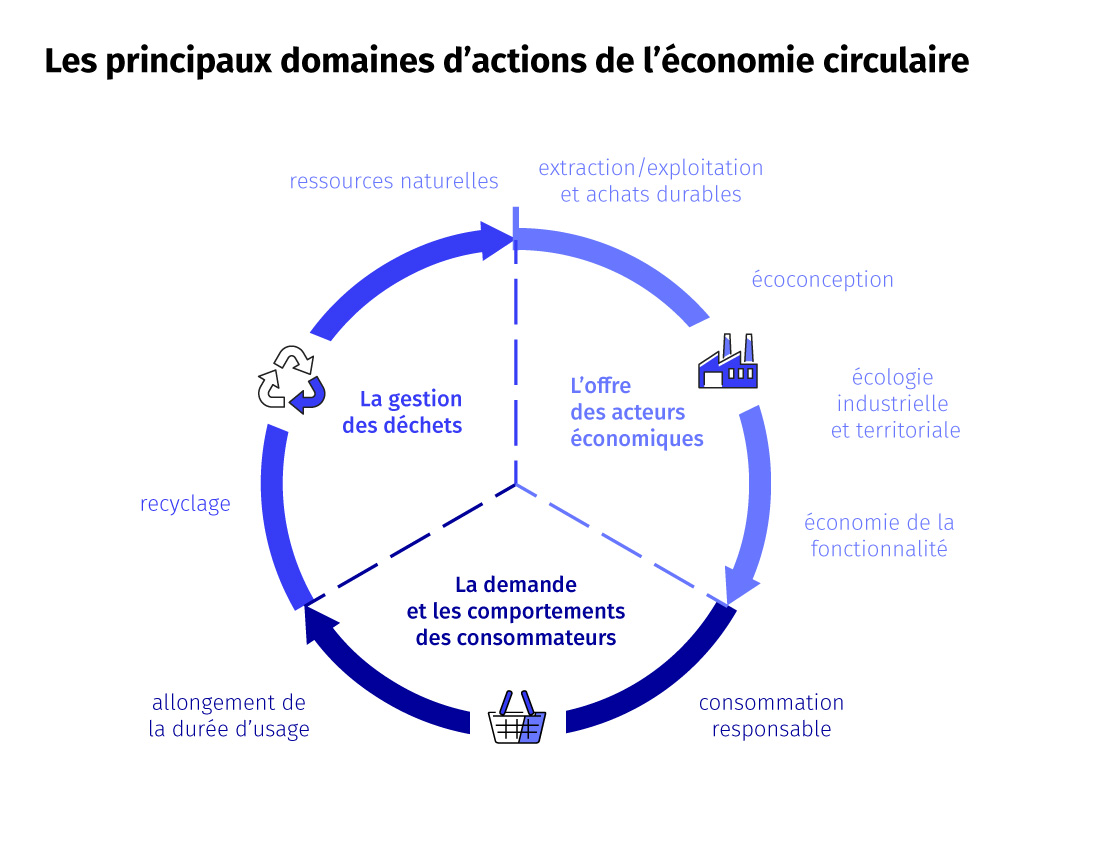 infographie économie circulaire