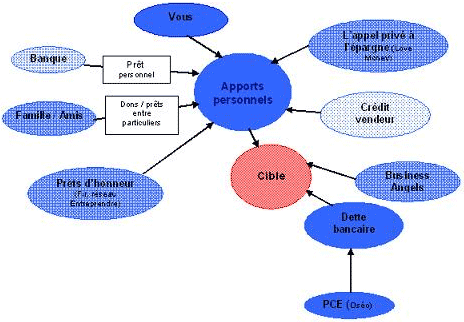 schema financement