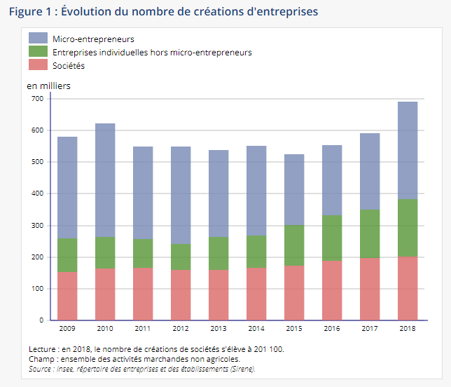 evolution nombre creation entreprise